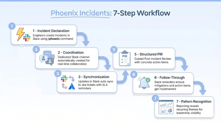 Phoenix Incidents workflow steps: incident declaration, coordination, synchronization, PIR, follow-through, pattern recognition