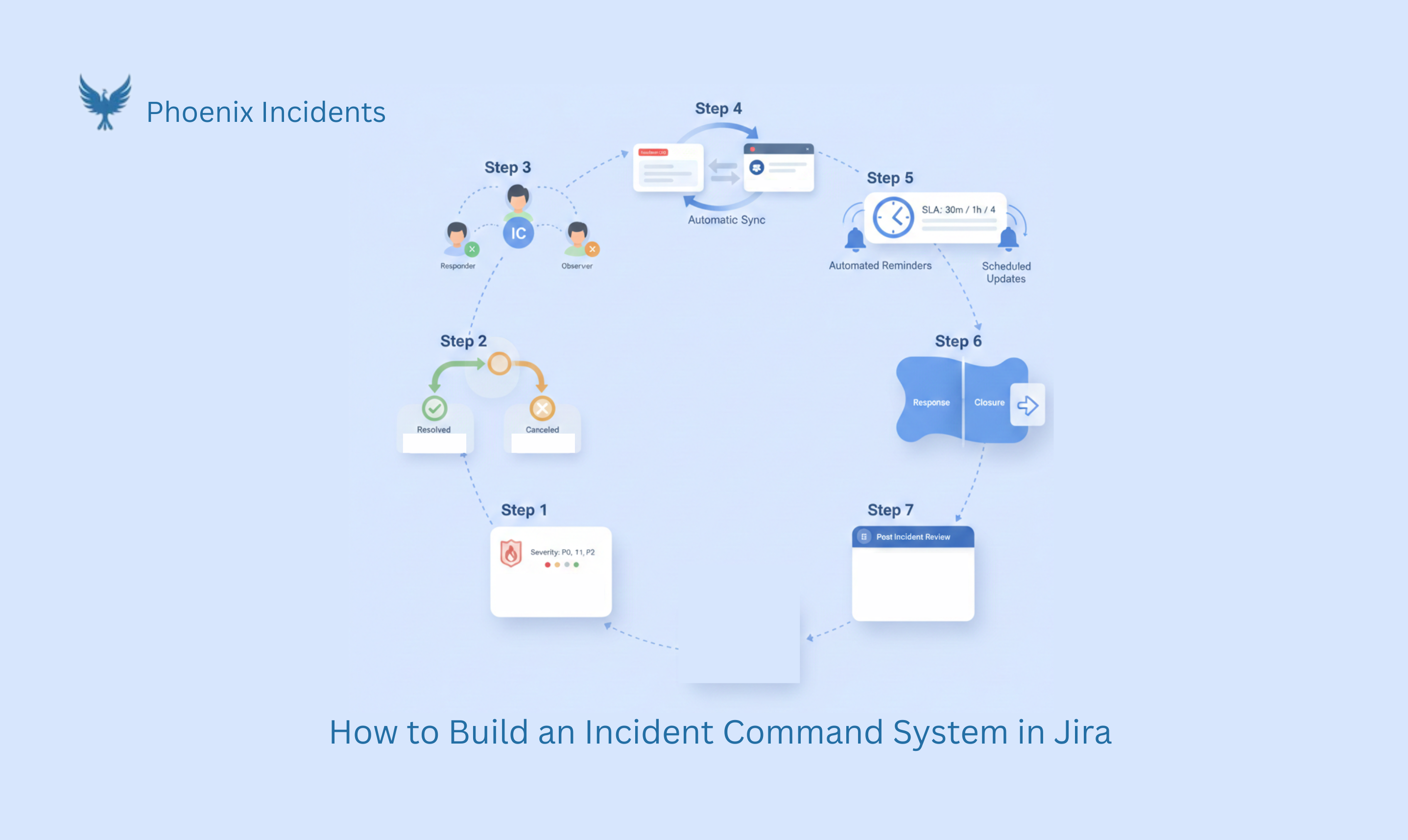 Phoenix Incidents transforms unstructured incident chaos into calm organized incident response in Jira