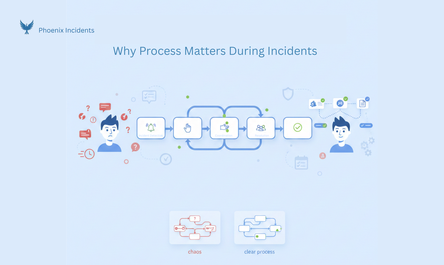 Chaotic vs Clear Incident Management