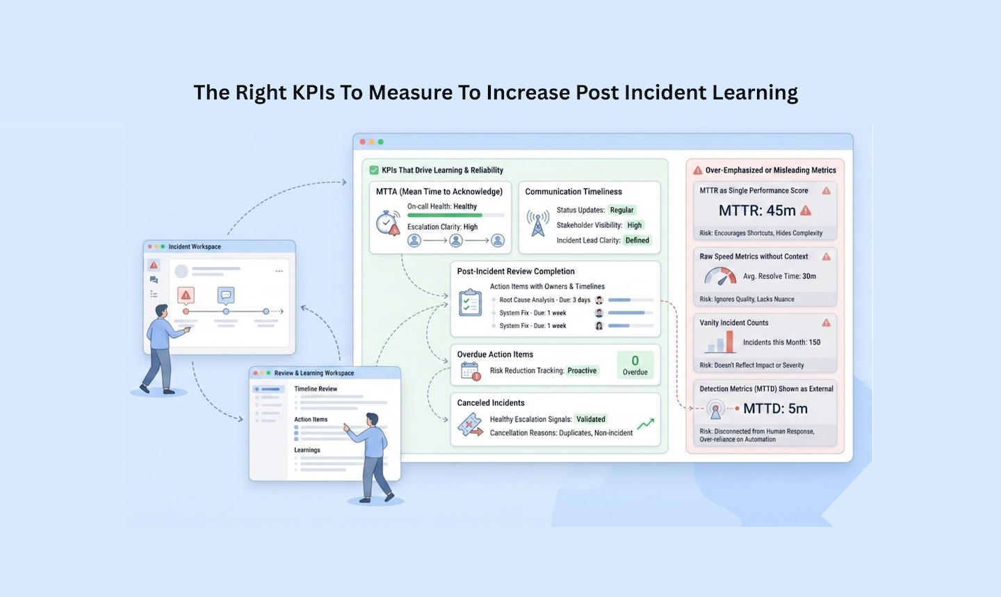 Incident KPI Best Practices: Metrics That Drive Faster Resolution And Recovery