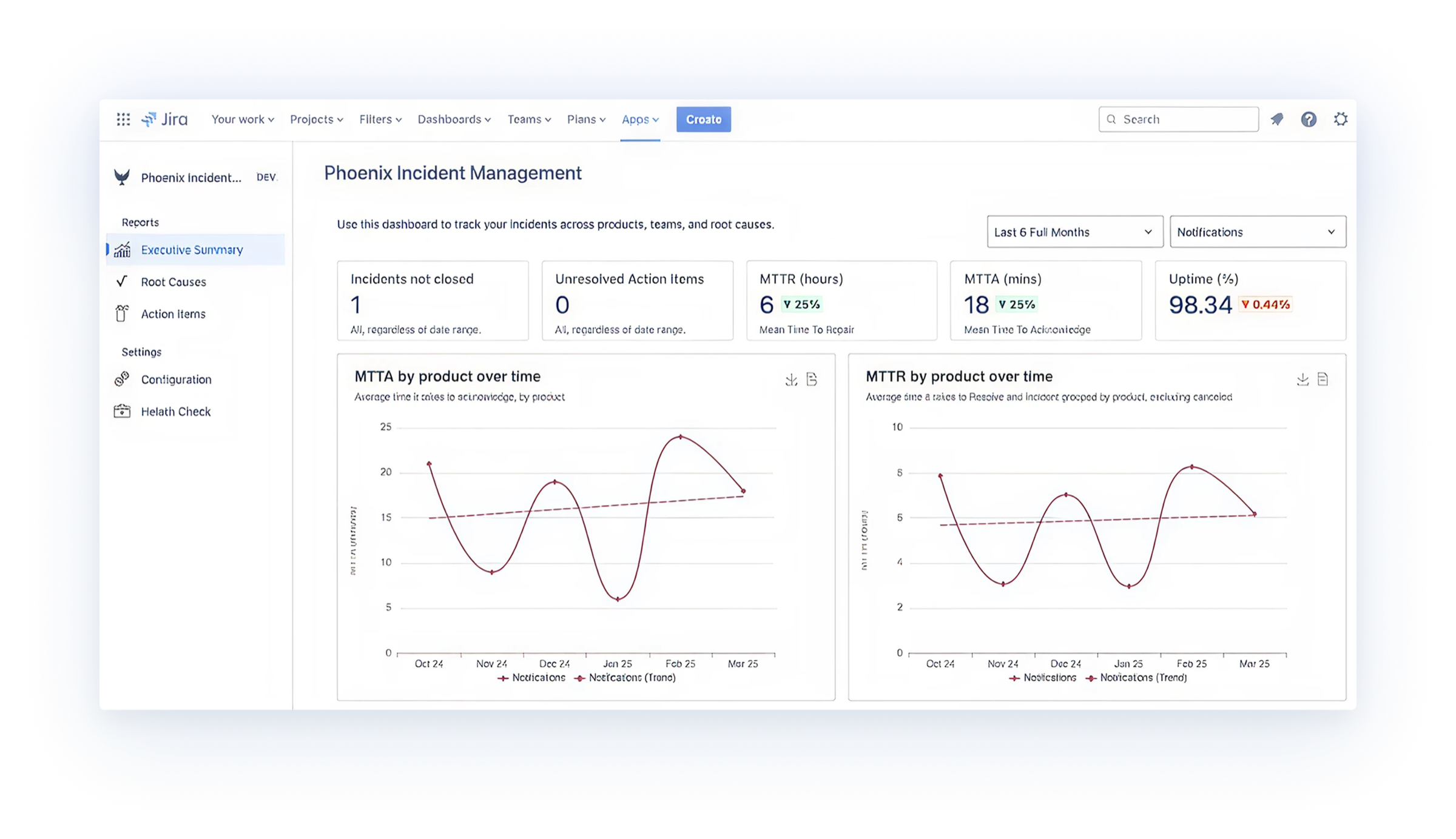 Phoenix Incident Management executive summary dashboard inside Jira, showing incidents not closed, MTTR, MTTA, uptime, and trend charts by product