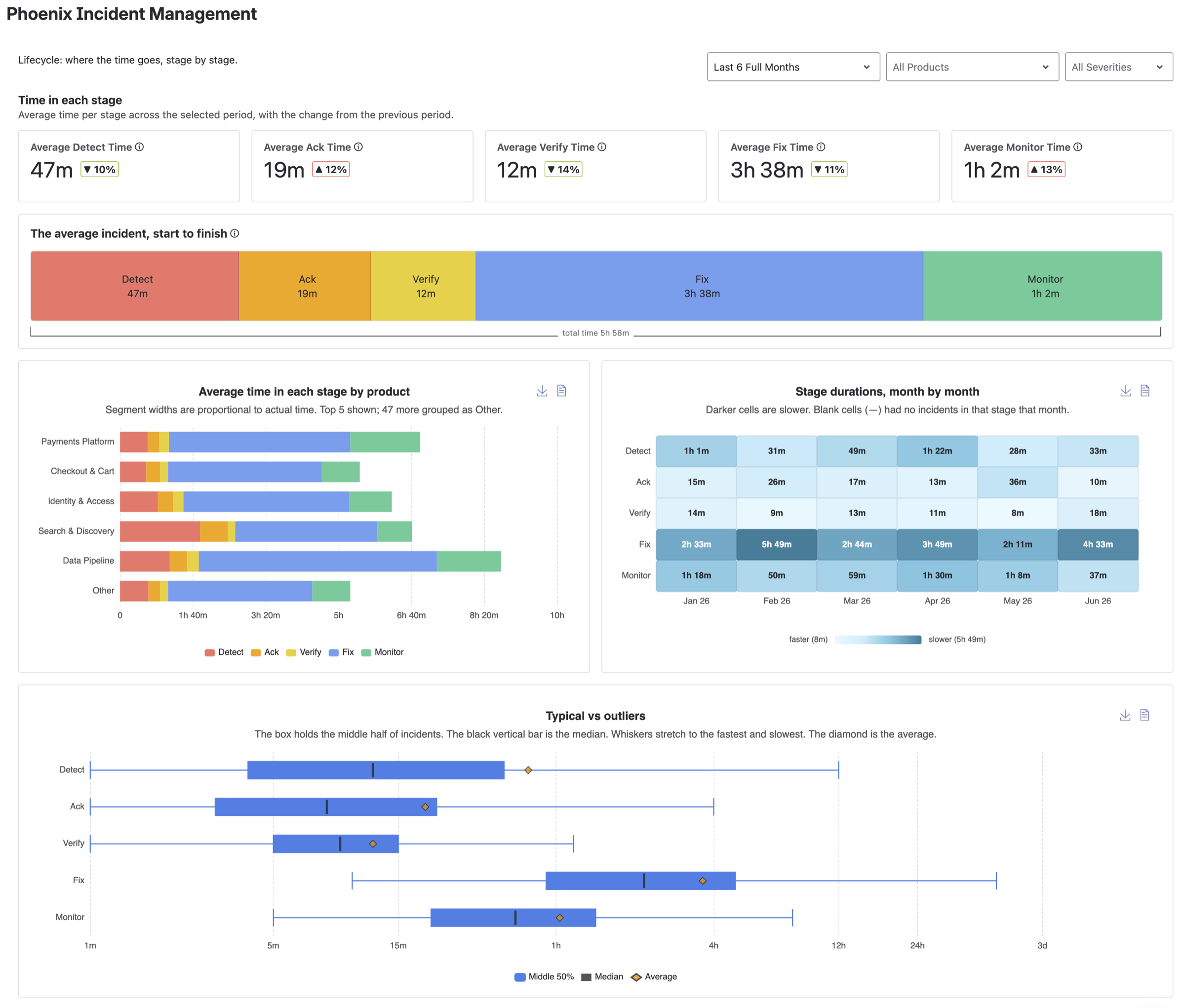 Phoenix Lifecycle charts in Jira showing time per incident stage, time per stage by product, month-by-month stage durations, and a typical-versus-outliers view