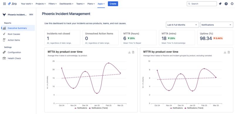 Product Performance Metrics Dashboard